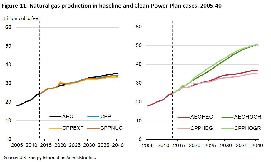 Figure 11. Natural gas production in baseline and Clean Power Plan cases, 2005-40