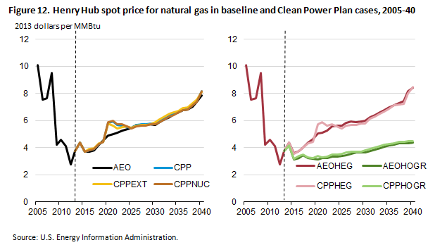 Figure 12. Henry Hub spot price for natural gas in baseline and Clean Power Plan cases, 2005-40
