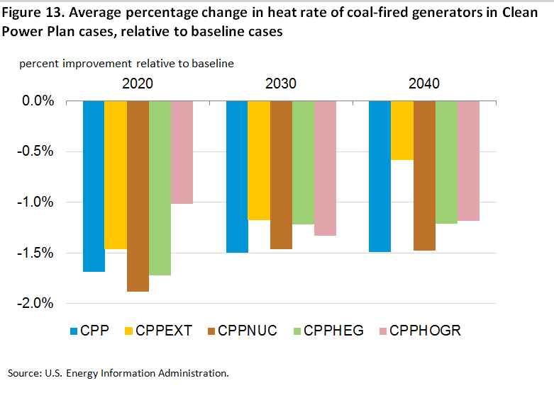 Figure 13. Average percentage change in heat rate of coal-fired generators in Clean Power Plan cases, relative to baseline cases