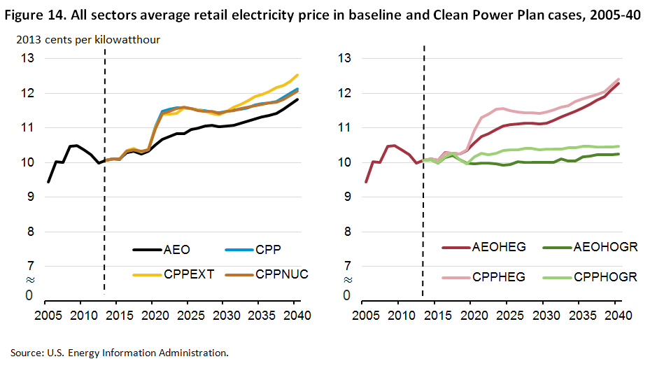 Figure 14. All sectors average retail electricity price in baseline and Clean Power Plan cases, 2005-40