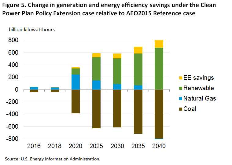 Figure 5. Change in generation and energy efficiency savings under the Clean Power Plan Policy Extension case relative to AEO2015 Reference case