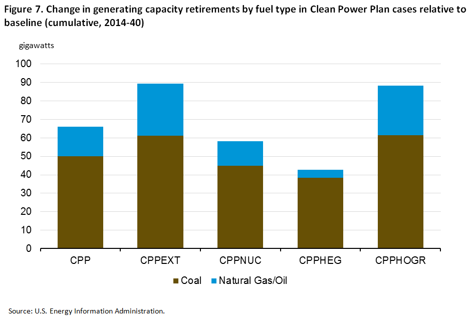 Figure 7. Change in generating capacity retirements by fuel type in Clean Power Plan cases relative to baseline (cumulative, 2014-40)
