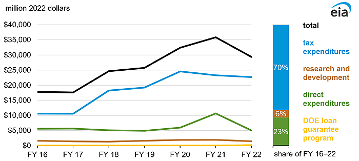 Figure 1. Energy-specific subsidies and support, FY 2016–22