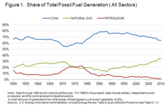 Fuel Competition in Power Generation and Elasticities of Substitution