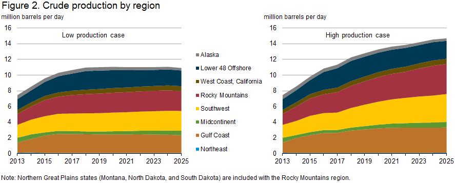 Figure 2. Crude production by region