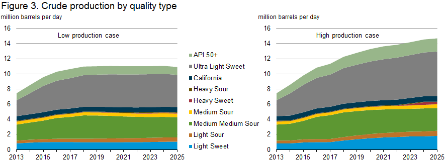 Figure 3. Crude production by quality type