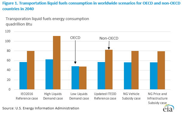 Figure 1. Transportation liquid fuels consumption in worldwide scenarios for OECD and non-OECD countries in 2040.