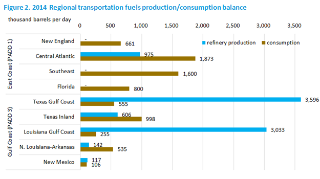 Figure 2.2014 Regional transportation fuels production/consumption balance