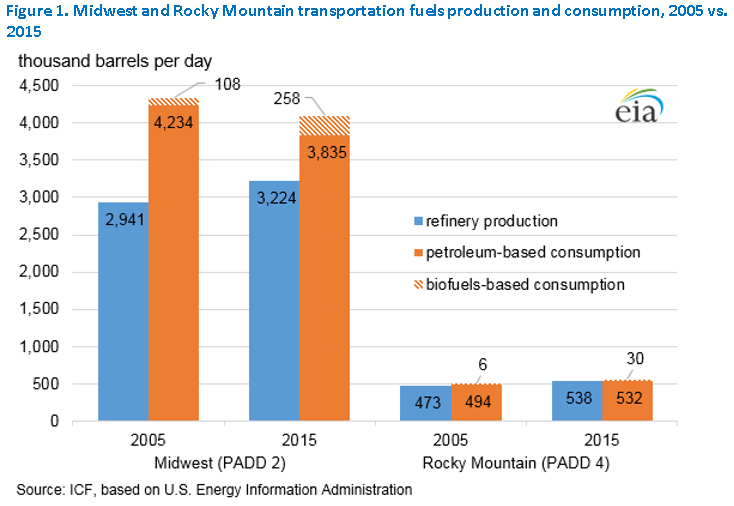 Figure 1. Midwest and Rocky Mountain transportation fuels production and consumption, 2005 vs. 2015