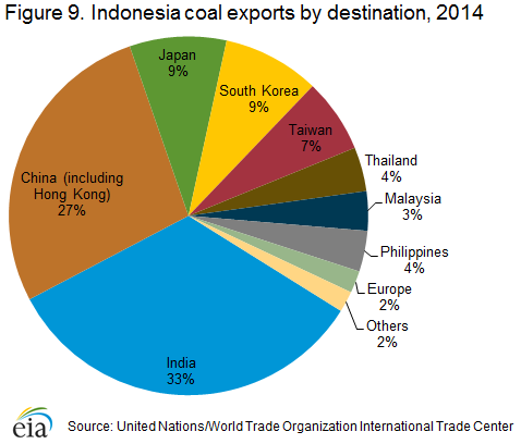 Indonesia - International - Analysis - U.S. Energy Information