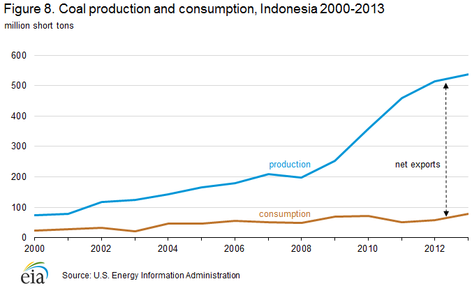 Indonesian Coal Price Chart