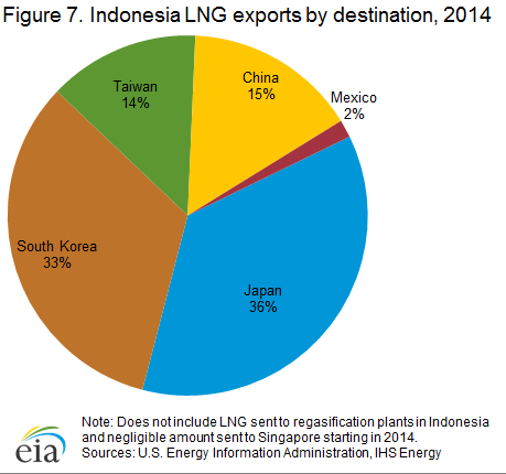 Indonesian Coal Price Chart