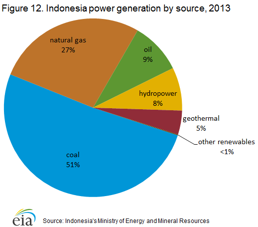 Indonesian Coal Price Chart