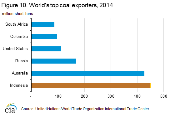 Figure 10. World's top coal exporters, 2014
