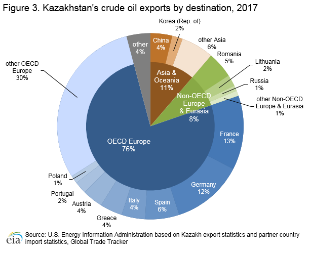Kazakhstan's crude exports by destination, 2016
