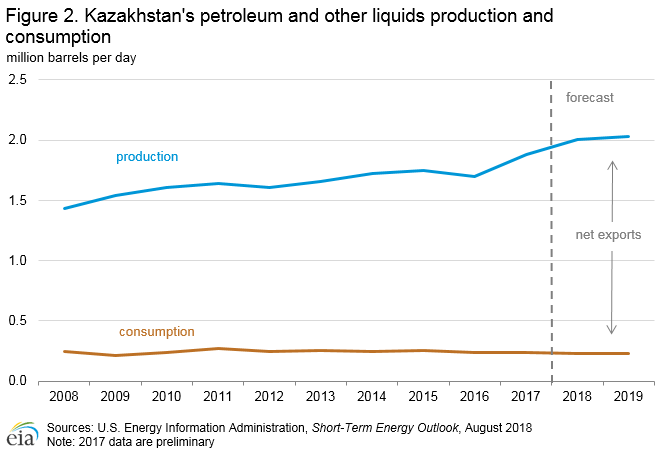 Kazakhstan's petroleum and other liquids production and consumption