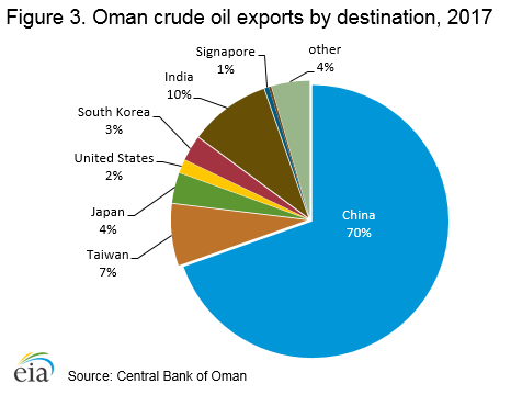 Crude Oil Uses Pie Chart