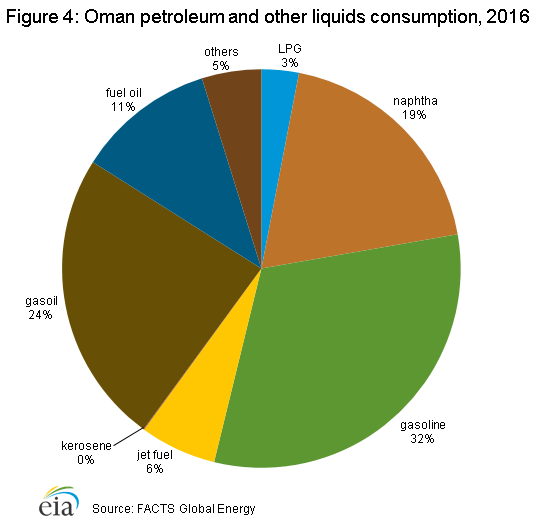 Oman petroleum petroleum and other liquids consumption, 2016