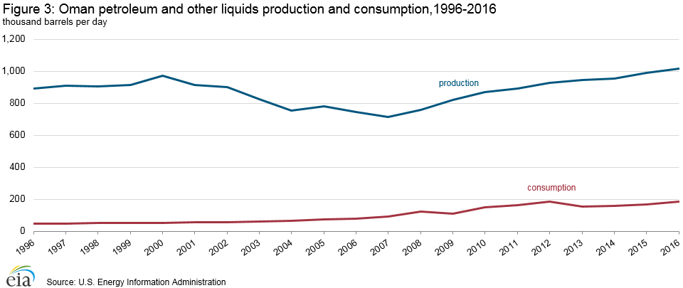 Oman petroleum and other liquids production and consumption