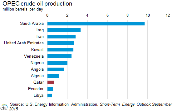 OPEC crude oil production