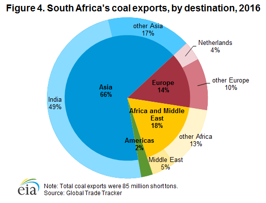 Figure 4. South Africa's coal exports, by destination, 2016