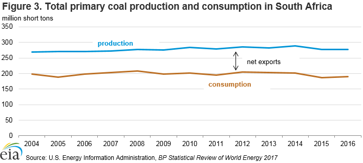 Figure 3. Total primary coal production and consumption in South Africa