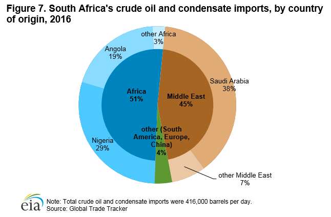 Figure 7. South Africa's crude oil and condensate imports, by country of origin, 2016