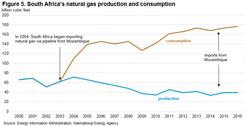 Figure 5. South Africa's natural gas production and consumption