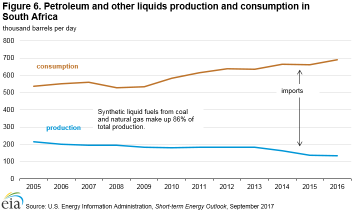 Figure 6. Petroleum and other liquids production and consumption in South Africa