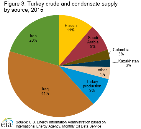 Turkey Feed Consumption Chart