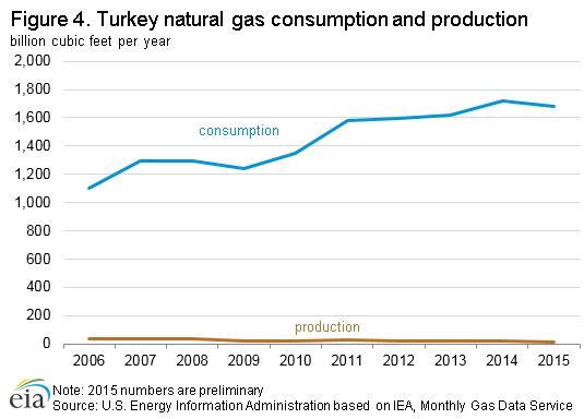  Turska u Kataru uspostavlja vojnu bazu Natural_gas_consumption_production
