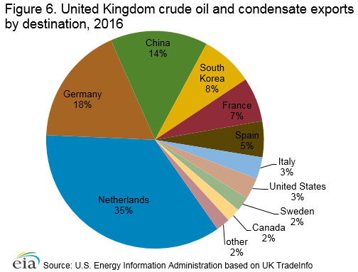 Figure 6. United Kingdom crude oil and condensate exports by destination, 2014