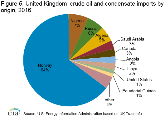 Figure 5. United Kingdom  crude oil and condensate imports by origin, 2016