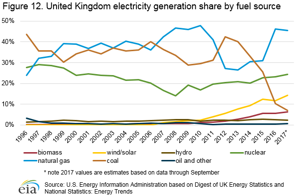 Figure 12. United Kingdom electricity generation by fuel source, 2014