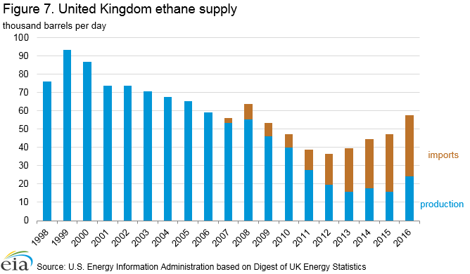 Figure 7. Figure 7. United Kingdom ethane supply