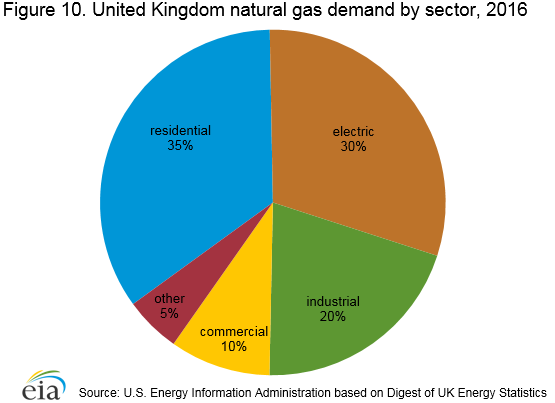 Figure 8. United Kingdom natural gas demand by sector, 2014 