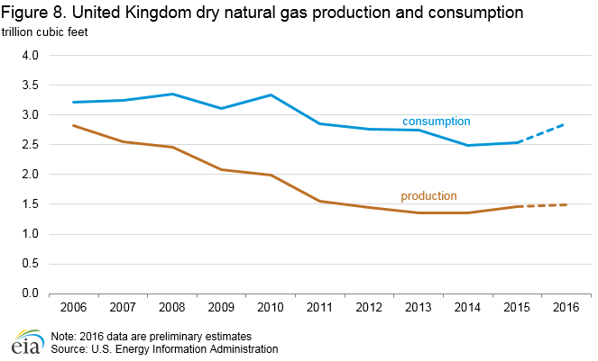 Figure 8. United Kingdom dry natural gas production and consumption