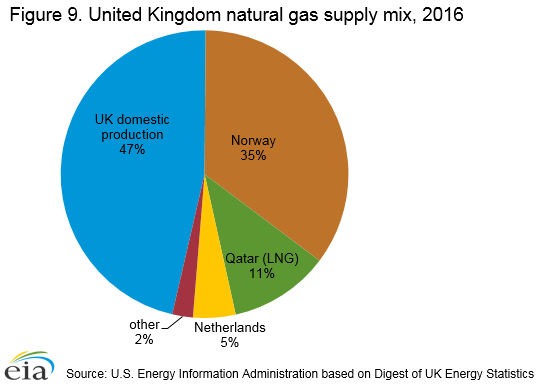 Figure 9. United Kingdom natural gas supply mix, 2016