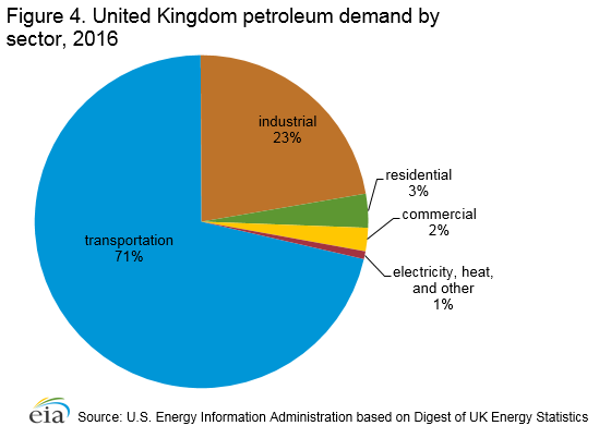 Figure 4. United Kingdom petroleum demand by sector, 2014