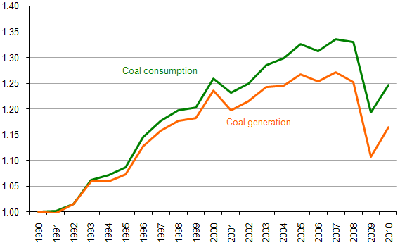 Figure 4. Comparison of Coal Consumption to Coal Generation