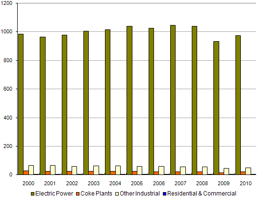 Figure 6. Coal Consumption by Sector, 2000-2009
