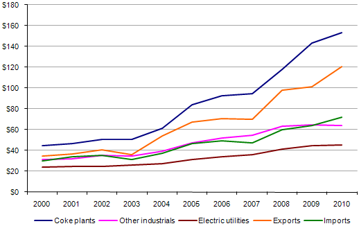 Figure 7.   Delivered Coal Prices, 2000-2010