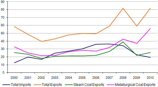 Figure 8. U.S. Coal Export and Imports, 2000-2009
