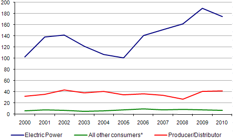 Figure 9. Year-End Coal Stocks, 2000-2010