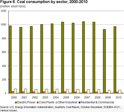 Coal consumption in the non-electric power sector 