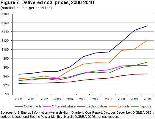 Coal Prices