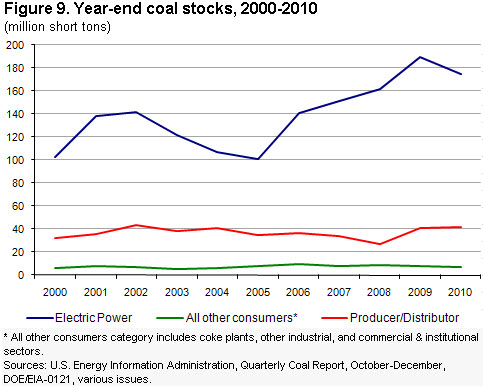 Coal Stocks