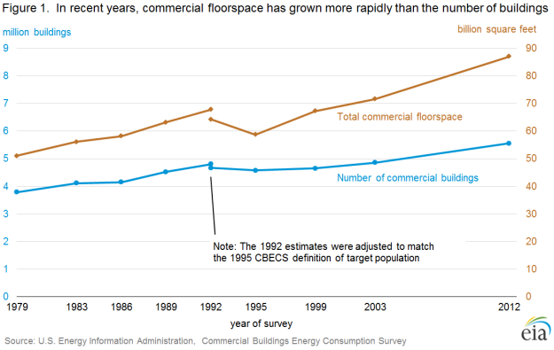Figure 1.  In recent years, commercial floorspace has grown more rapidly than the number of buildings 
