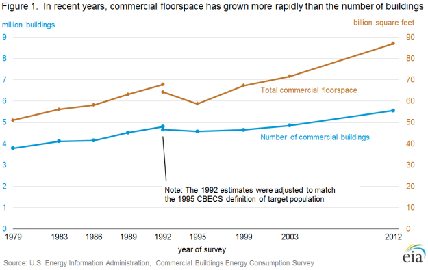 Figure 1.  In recent years, commercial floorspace has grown more rapidly than the number of buildings 
