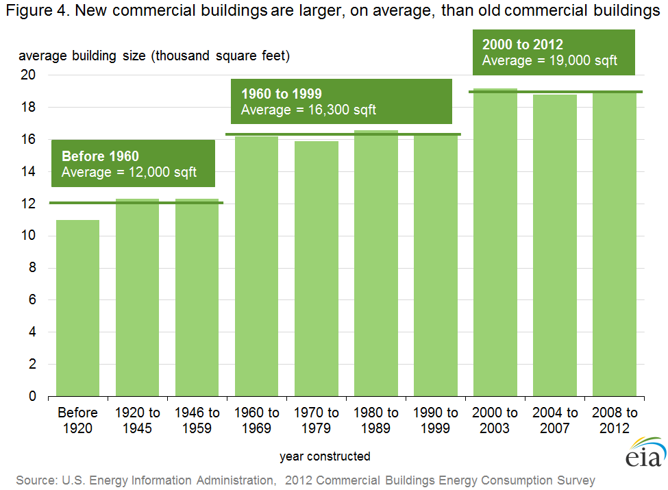 Figure 4. About half the building types showed an increase in number of buildings from 2003 to 2012